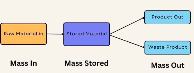 Concept of "Material and Energy Balance" 2 Mass balance