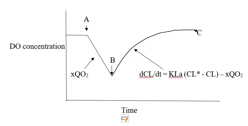 Dynamic gassing out 