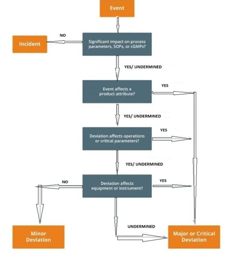 Mastering Deviation Management in the Biopharma Industry: Comprehensive Guide with Real Case Studies 1 Deviation handling