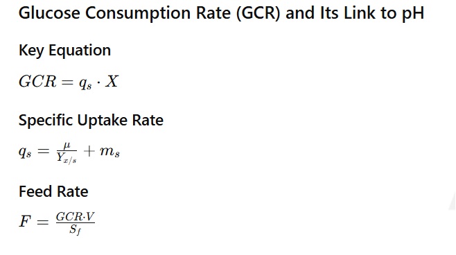 Glucose consumption rate
